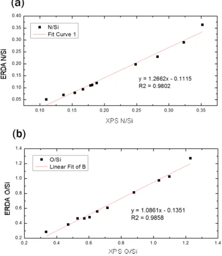 Figure 3.10: Atomic percentage ratios extracted from XPS compared to ERDA data for H series