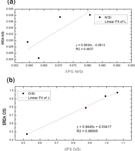 Figure 3.11: Atomic percentage ratios extracted from XPS compared to ERDA data for C series