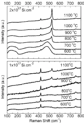 FIG. 3. Raman spectra of ␣ -Al 2 O 3 implanted with doses of 2 ⫻10 16 , 1
