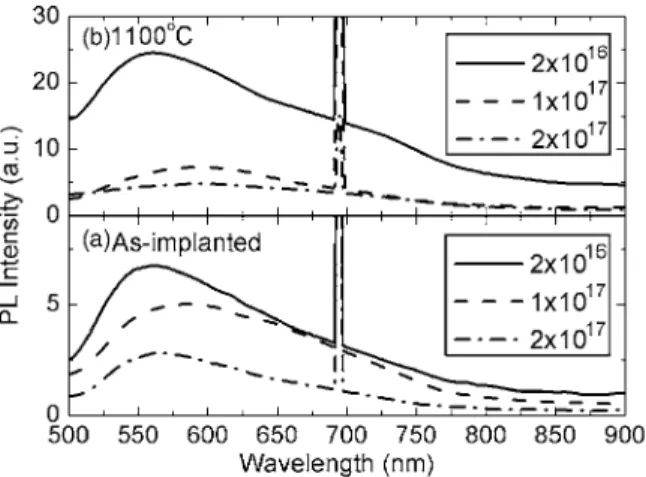 FIG. 5. PL spectra of 共a兲 as implanted and 共b兲 1100 °C annealed samples of varying doses.