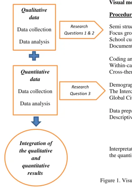 Figure 1. Visual model of research design Qualitative data Data collection  Data analysis Quantitative data Data collection Data analysis Integration of the qualitative and quantitative results Research Question 3  Research Questions 1 &amp; 2 