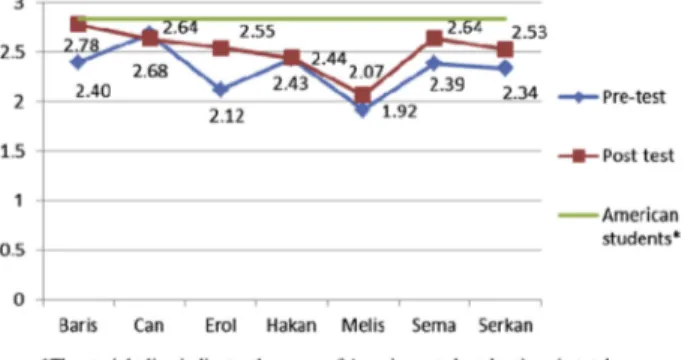 Fig. 1. The nativelikeness ratings of Turkish and American students. *The straight line indicates the mean of American students’ ratings in total.