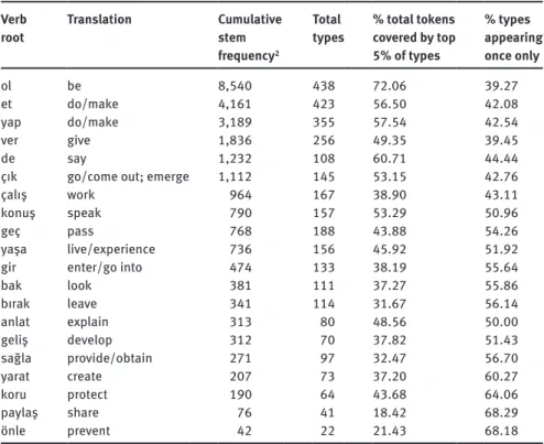 Table 2: Verb stems studied Verb 