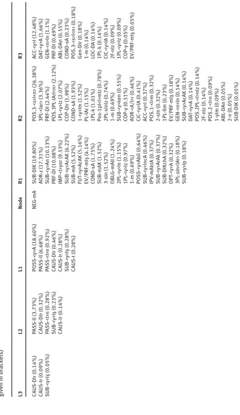 Table 4: Collocations of the ‘NEG-mA’ morpheme (The percentage of occurrences of the node with which each morpheme occurs in this position is  given in brackets) L3L2L1NodeR1R2R3 CAUS-DIr (0.14%)PASS-Il (3.73%)POSS-<y>A (18.60%)NEG-mASUB-DIK (19.80%)