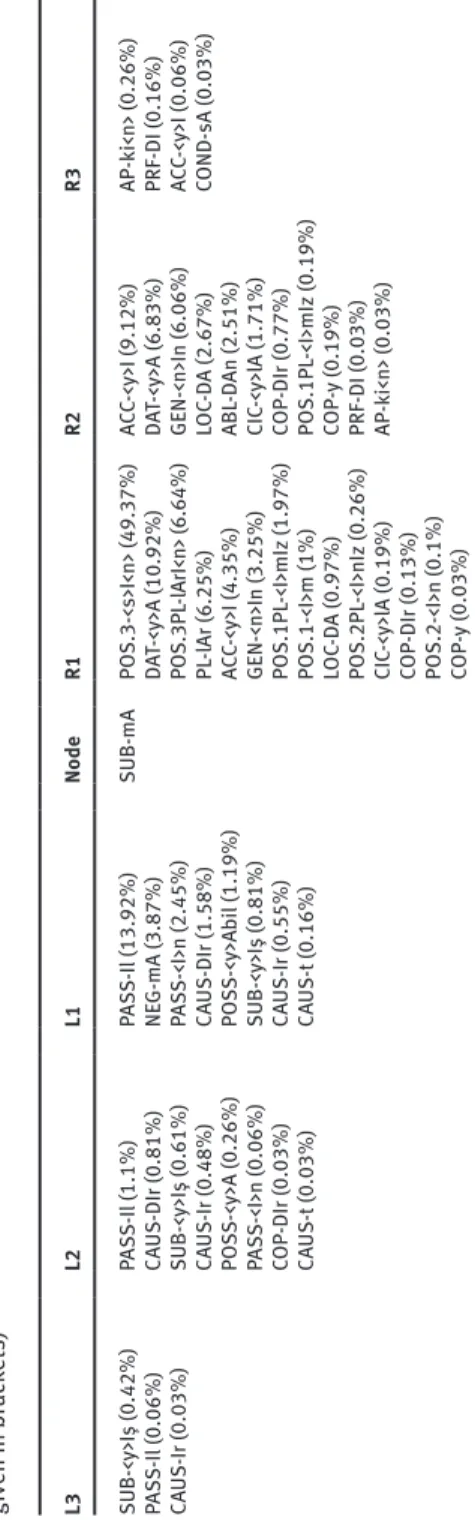 Table 5: Collocations of the ‘SUB-mA’ morpheme (The percentage of occurrences of the node with which each morpheme occurs in this position is  given in brackets) L3L2L1NodeR1R2R3 SUB-&lt;y&gt;Iş (0.42%)PASS-Il (1.1%)PASS-Il (13.92%)SUB-mAPOS.3-&lt;s&gt;I&l