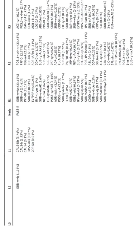 Table 6: Collocations of the ‘PASS-Il’ morpheme (The percentage of occurrences of the node with which each morpheme occurs in this position is  given in brackets) L3L2L1NodeR1R2R3 SUB-<y>Iş (1.93%)CAUS-DIr (3.74%)PASS-IlSUB-<y>An (23.65%)POS.3-