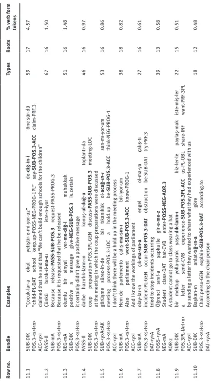 Table 11: 10 most common three-morpheme bundles Row no.BundleExamplesTypesRoots% verb form  tokens 11.1