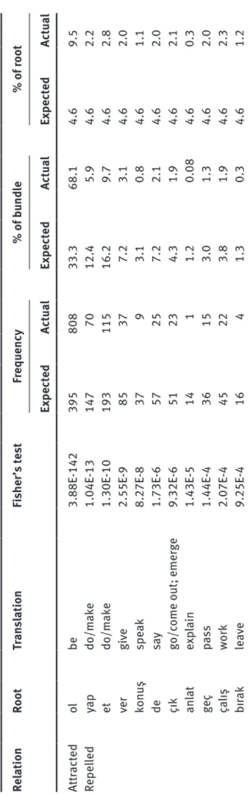 Table 14: Lexical associations of the SUB-DIK POS.3-<s>I<n> ACC-<y >I bundle RelationRootTranslationFisher’s testFrequency% of bundle% of root ExpectedActualExpectedActualExpectedActual Attractedolbe3.88E-14239580833.368.14.69.5 Repelledy