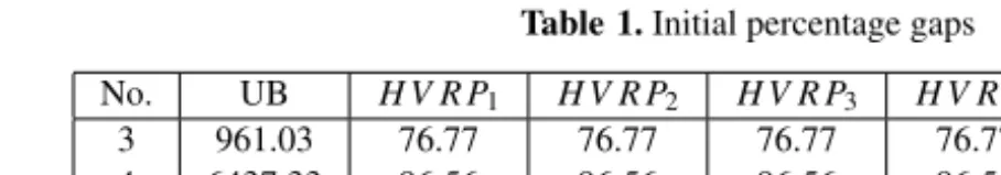 Table 1. Initial percentage gaps