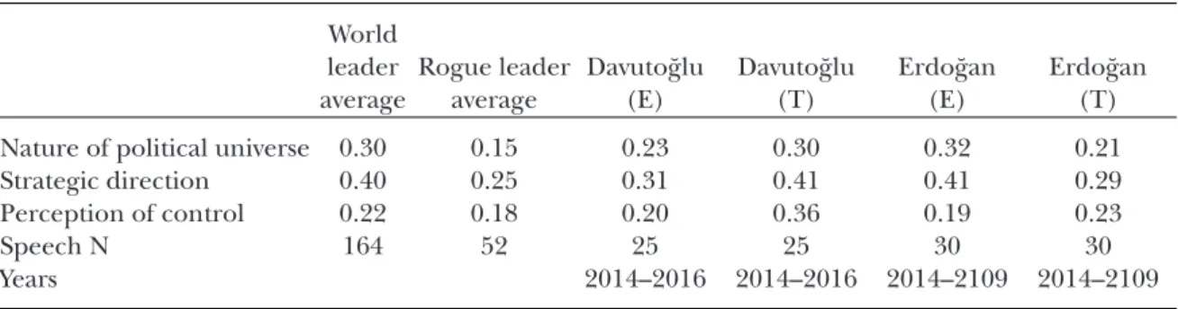 Table 5. Davuto˘glu and Erdo˘gan’s master belief scores in English (E) and Turkish (T) materials compared to norming groups on state leaders *