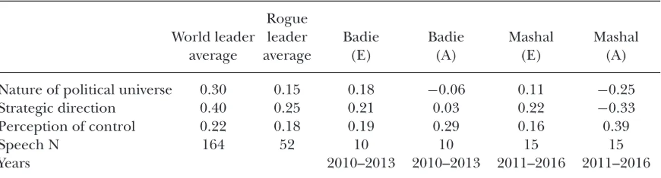 Table 6. Badie and Mashal’s master belief scores in English (E) and Arabic (A) materials compared to norming groups on state leaders *