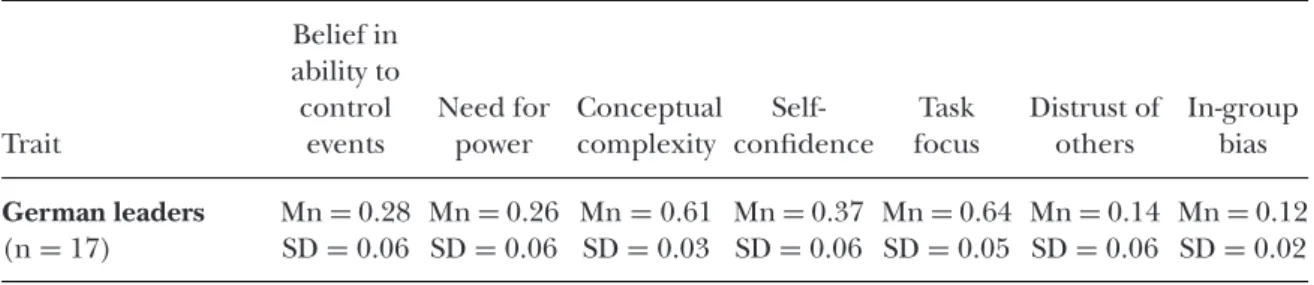 Table 8. German foreign policy leaders’ norming group Trait Belief in ability tocontrolevents Need forpower Conceptualcomplexity  Self-confidence Task focus Distrust ofothers In-groupbias German leaders Mn = 0.28 Mn = 0.26 Mn = 0.61 Mn = 0.37 Mn = 0.64 Mn 