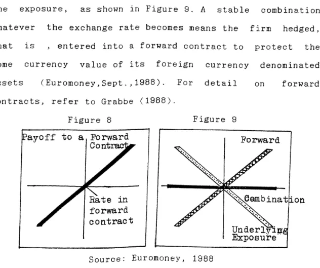 Figure  8  Figure  9 Source:  Euromoney,  1988 B e s i d e s   f o r w a r d   c o n t r a c t s ,   t h e r e   a r e   o t h e r   i n s t r u m e n t s   f o r   h e d g i n g   in  m a n y   of  the  d e v e l o p e d   m a r k e t s   s o m e   of  w 