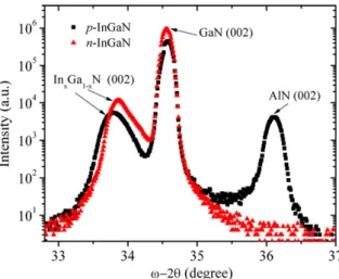 Fig. 2. Measured forward bias current density–voltage (J–V) characteristics of (a) for the Pt/p-InGaN and (b) Pt/n-InGaN Schottky contacts at different temperatures.