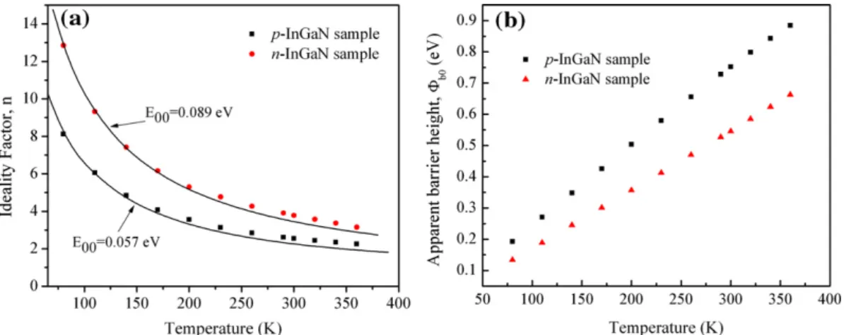 Fig. 4. Temperature dependence of tunneling saturation current density J TU (0) and tunneling parameter E 0 for (a) Pt/p-InGaN and (b) Pt/n-InGaN Schottky contacts.