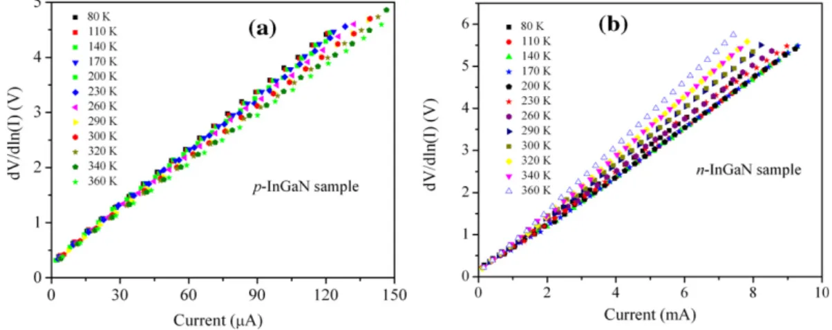Fig. 5. Experimental dV/d(ln I) versus I curves for the (a) Pt/p-InGaN and (b) Pt/n-InGaN Schottky contacts at different temperatures (80–360 K).