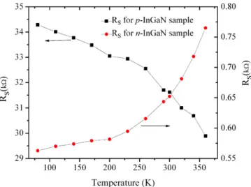 Fig. 6. Temperature dependence of the series resistance for (a) Pt/p-InGaN and (b) Pt/n-InGaN Schottky contacts as determined by Cheung and Cheung’s method.
