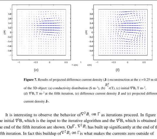 Figure 7. Results of projected difference current density (J ∗ ) reconstruction at the z = 0.25 m slice  of the 3D object: (a) conductivity distribution (S m − 1 ), (b) (T), (c) initial ∇ 2 B z  T m − 2 ,