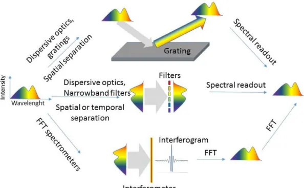 Figure 1. 1 Working principles of three different spectrometers are presented. On top  grating  based  spectrometer  is  shown