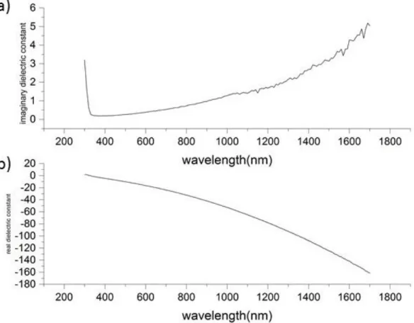 Figure 2.1 Graph of real and imaginary parts of dielectric constants of silver. Graph  was calculated from experimental data of silver [7]