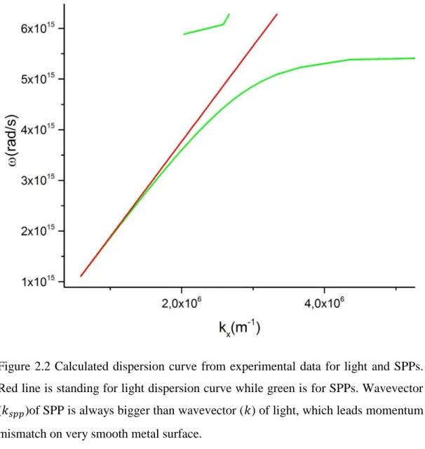 Figure  2.2  Calculated dispersion  curve  from  experimental data for light  and SPPs
