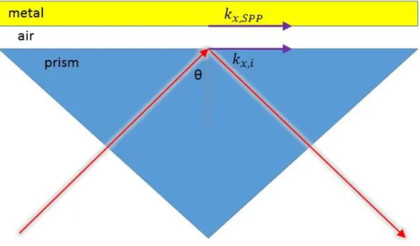 Figure 2.3 Otto configuration. Blue triangle stands for prism while yellow rectangle  stands for thin gold metal film