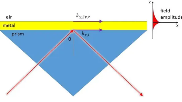 Figure 2.4 Kretschmann configuration. Blue triangle stands for prism while yellow  rectangle  stands  for  deposited  thin  gold  metal  film