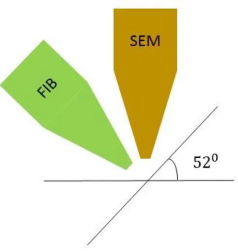 Figure 4.1 Schematic illustration of dual platform FIB. The angle between FIB and  SEM is 52 0 