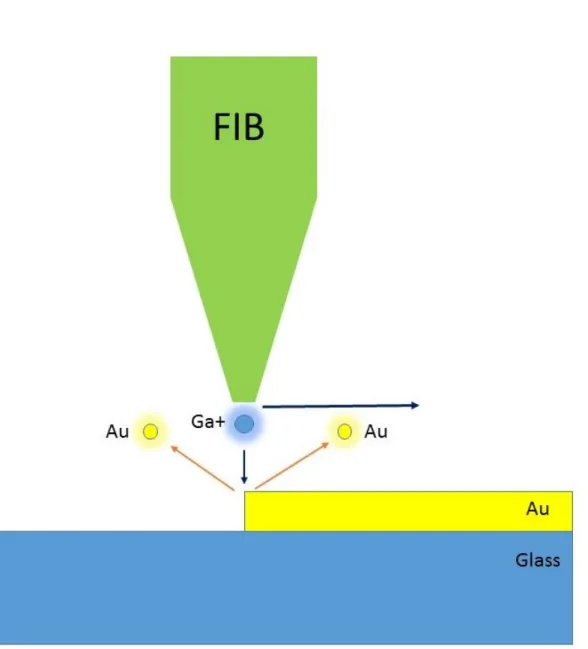Figure 4.2 Schematic representation of the working principle of a focused ion beam. 