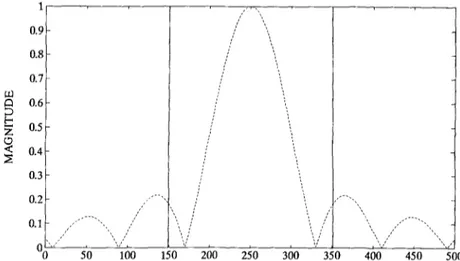 Fig.  1.  Solid  curve:  input  signal,  dashed  curve;  magnitude  of  its  first  order  Fourier  transform
