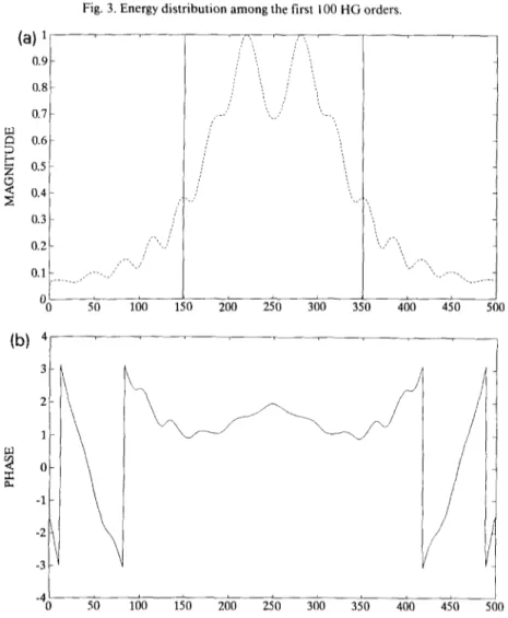 Fig.  4.  Fractional  Fourier  transform  of  order  a=0.25,  (a)  magnitude,  (b)  phase