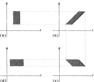 Fig.  7.  (a)  Phase  space  representation  of  the  original  bundle  of  rays.  (b)  After  free  space  propagation  through  a  distance1:  (c)  After  passage  through  a  lens  of  focal  length  J:  (d)  After  another  free  space  propagation  th