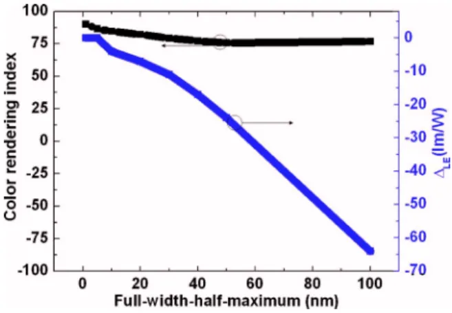 FIG. 1. 共Color online兲 Investigation of FWHM-dependent CRI and lumi- lumi-nous efficacy change in optical radiation 共⌬ LE 兲 with respect to the case of 1 nm FWHM for ultraefficient SSL 共with power levels of 1/8 at 463 nm, 2/8 at 530 nm, 2/8 at 573 nm, and 