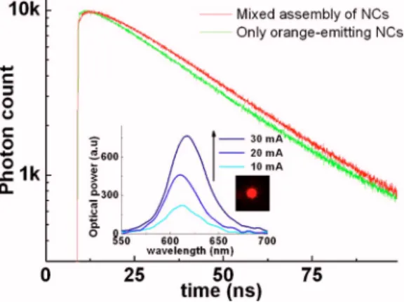 FIG. 3. 共Color online兲 Time-resolved spectroscopy measurements of the integrated orange-emitting CdSe/ZnS core/shell NCs 共␭ PL = 588 nm 兲 and hybrid cyan- and orange-emitting CdSe/ZnS core/shell NCs 共␭ PL = 492 and 588 nm, respectively 兲 on near-UV LED 共␭ 
