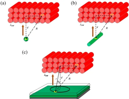 Figure 5. Schematic for the energy transfer of (a) NP → 2D NW assembly, (b) NW → 2D NW assembly, and (c) QW → 2D NW assembly