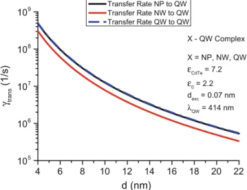 Figure 2.6 shows the average FRET rate for a CdTe D –A pair as a function of the distance, when the donor is an NP, an NW, or a QW with the acceptor being a