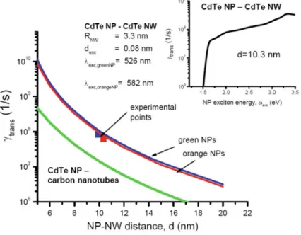 Fig. 2.8 Rates of NP-NW transfer of excitons as a function of the CdTe NP-NW separation and available experimental data from Ref