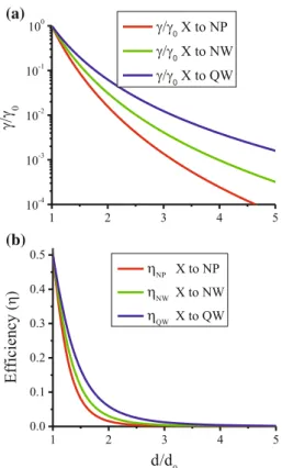 Fig. 2.9 a FRET rate distance dependency in the long distance asymptotic limit. Energy transfer rates are plotted as a function of d =d 0 , where d 0 is the characteristic distance, which satis ﬁes the asymptotic condition required for each case d  R NP ;