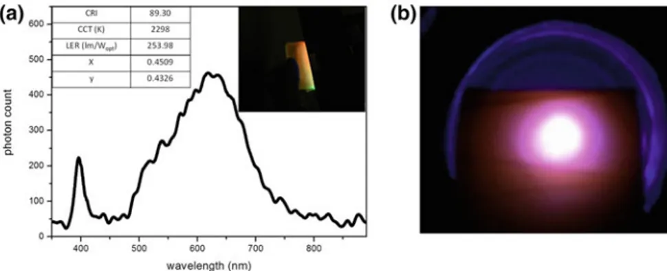 Fig. 4 Electroluminescence spectra of a proof-of-concept white LED using a freestanding InP/ZnS QD ﬁlm as the remote color-converting nanophosphors together with a blue LED chip (The bilayer ﬁlm consisting of green and red QDs is shown in the inset)