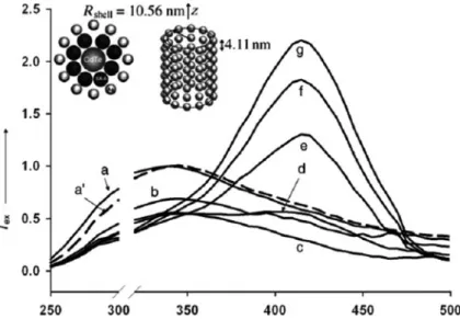 Fig. 11 Schematics of the CdTe-Ag nanowire-nanocrystal structure with enhanced emission properties due to the photon-plasmon resonance