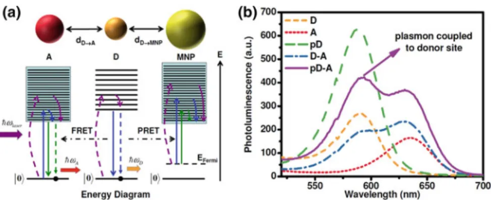 Fig. 14 a Schematic representation of a donor-acceptor (D-A) energy transfer pair in the case of plasmon coupling to only donor QD along with an energy band diagram in which the absorption process of the MNP/donor/acceptor, fast relaxation process, light e