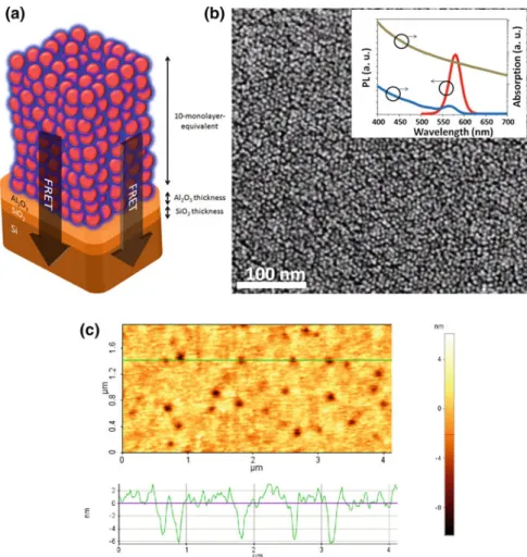 Fig. 16 a Schematic of the hybrid nanostructure of multimonolayer QDs and silicon separated by controlled Al 2 O 3 separation thickness