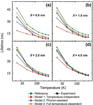 Fig. 18 Temperature dependence of fluorescence lifetime of the QDs integrated on top of a 0.0 nm, b 1.0 nm, c 2.0 nm, and d 4.0 nm thick Al 2 O 3 layer on SiO 2 /Si