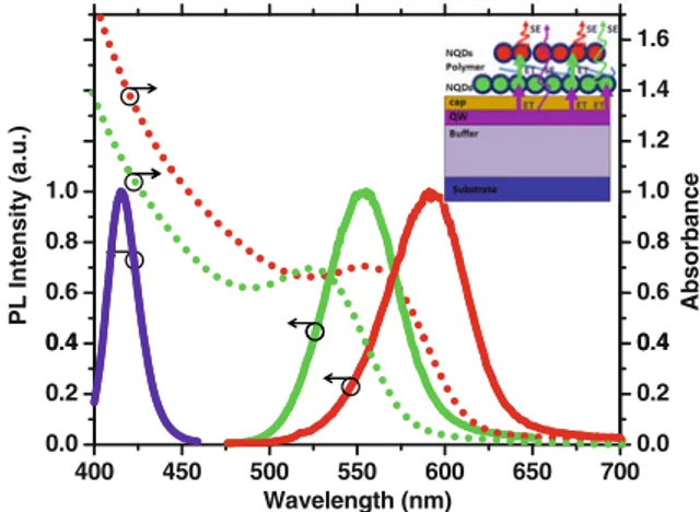 Fig. 19 Emission spectra of InGaN/GaN quantum well (violet solid line) and CdTe quantum dots (green and red solid lines for green- and red-emitting QDs, respectively) and absorption spectra of CdTe quantum dots (green and red dotted lines for green and red