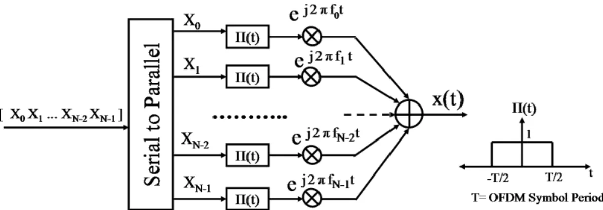Figure 1.1: Block diagram of multi-carrier transmitter