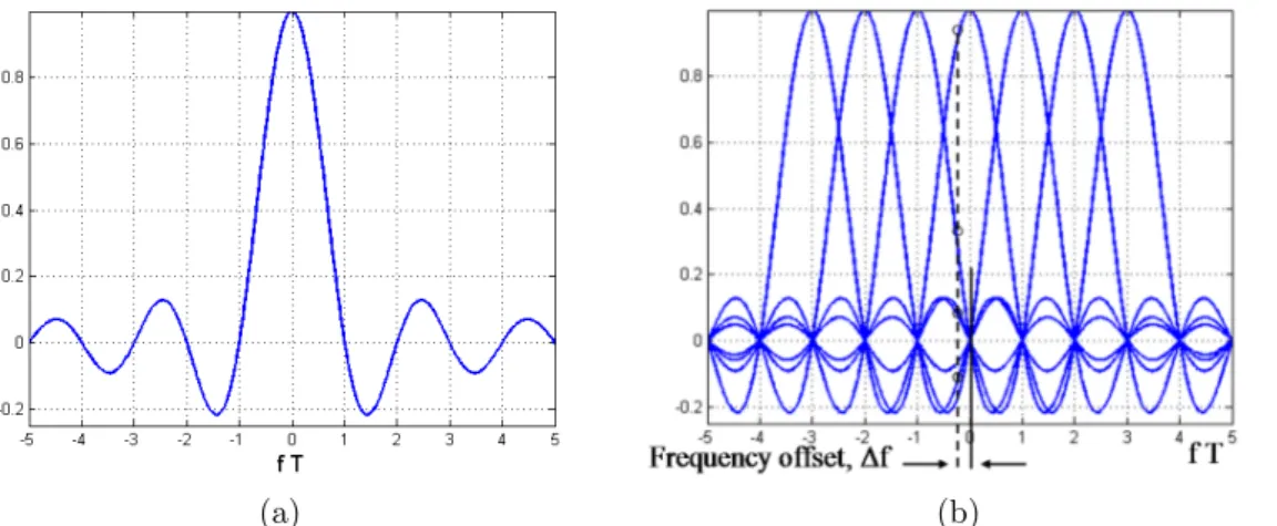 Figure 1.2: Spectrum of (a) a single sub-carrier and (b) OFDM signal