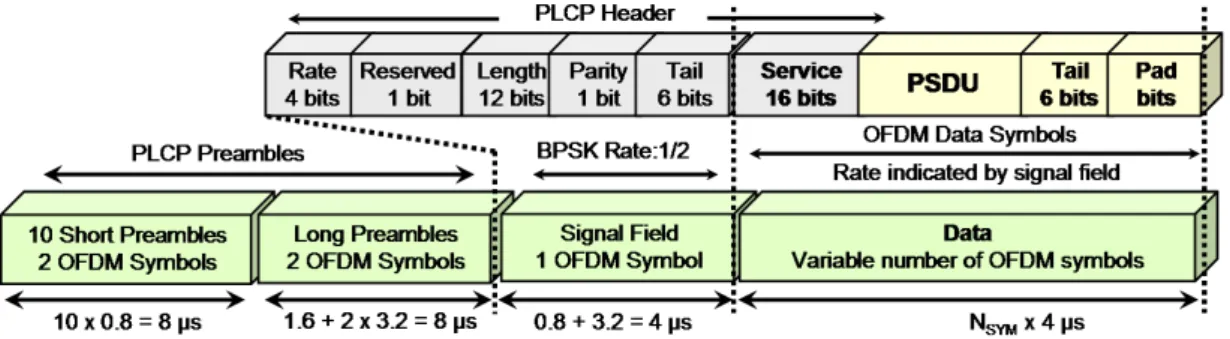 Figure 2.1: Frame format of the IEEE 802.11a Standard