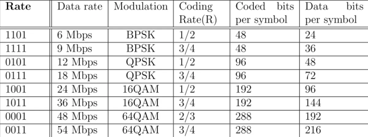 Table 2.1: Rate dependent parameters in IEEE 802.11a standard
