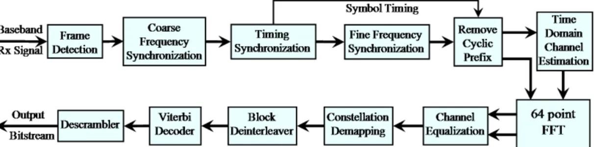 Figure 3.1: Block diagram of IEEE 802.11a receiver architecture