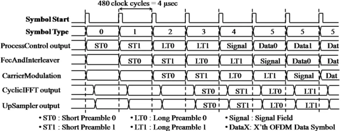 Figure 4.2: Timing diagram of the transmitter pipeline structure